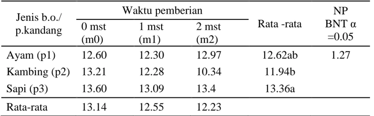 Gambar 2  memperlihatkan rata- rata-rata  jumlah  buah  terendah  terdapat  pada  perlakuan  kombinasi  pupuk  kandang ayam dengan pemupukan 3  (tiga)  mst  (p1m2)  yaitu  6,50  buah