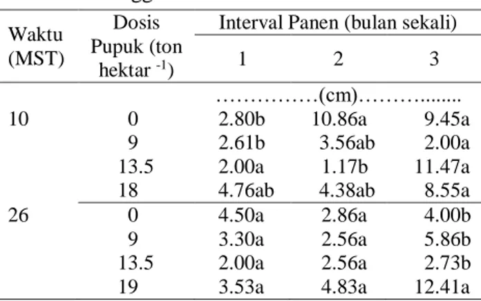 Tabel 4. Nilai rata-rata interval panen terhadap pertambahan tinggi tanaman 