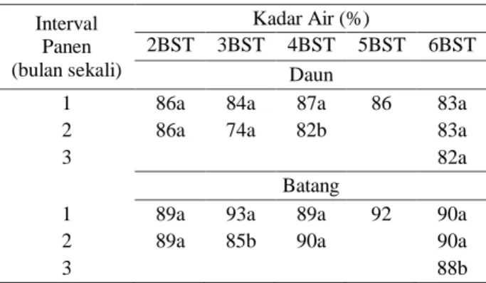 Tabel  12.  Nilai  rata-rata  interval  panen  terhadap  kadar  pigmen  klorofil  a,  karoten  dan  total klorofil  Interval  Panen  (bulan sekali)  Klorofil a (mg g-1)  Karoten (mg g-1)  Total  Klorofil (mg g-1)  1  0.25b  0.25b  0.89b 