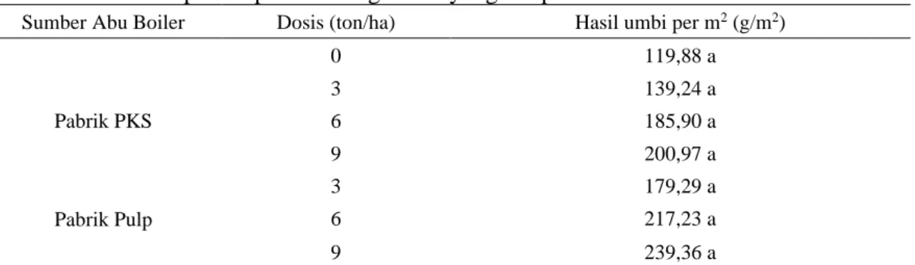 Tabel  4  menunjukkan  bahwa  hasil  umbi  per m 2  cenderung meningkat dengan pemberian 