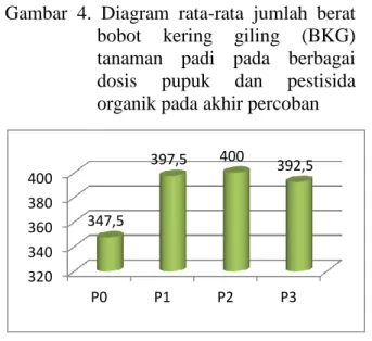 Gambar 5. Diagram rata-rata hasil gabah  ubinan tanaman padi pada berbagai dosis  pupuk dan pestisida organik pada akhir  percoban