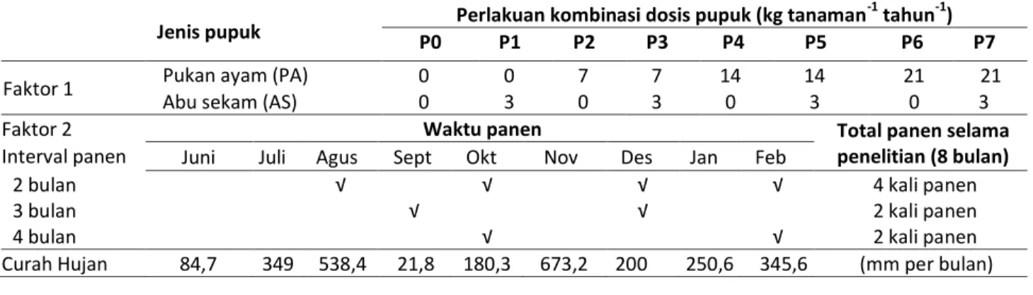 Table  1.  Combination  of chicken  manure and  rice-hull  ash  dosage  (first  factor)  harvest  intervals  (second  factor),  and  rainfall data