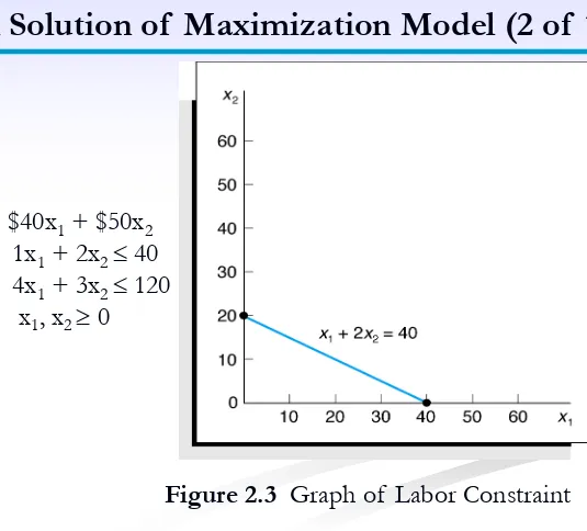 Figure 2.3  Graph of Labor Constraint 