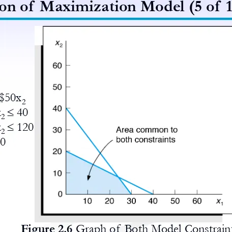 Figure 2.6 Graph of Both Model Constraints 