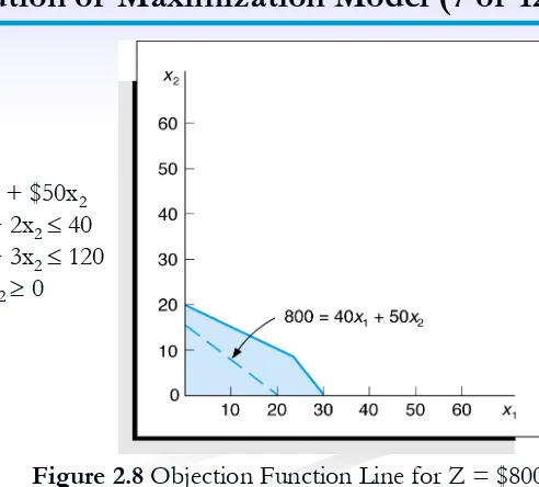 Figure 2.8 Objection Function Line for Z = $800 