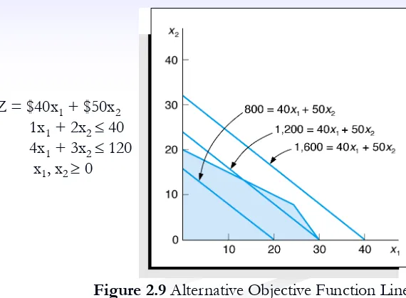 Figure 2.9 Alternative Objective Function Lines 