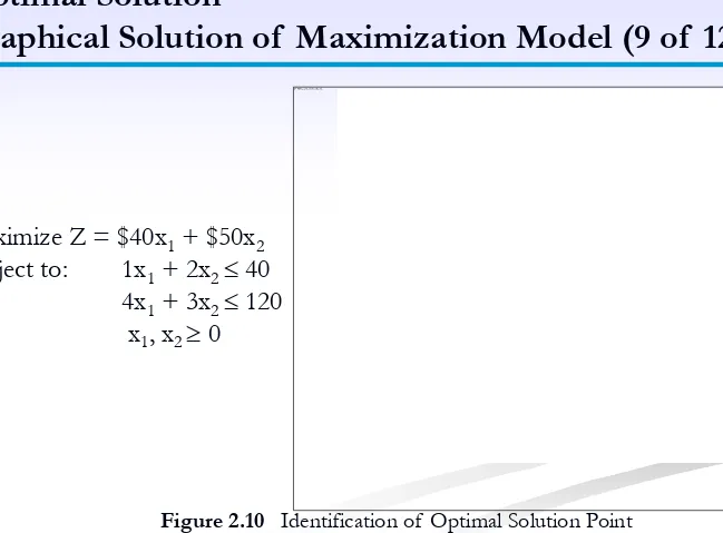 Figure 2.10   Identification of Optimal Solution Point 