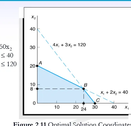 Figure 2.11 Optimal Solution Coordinates 