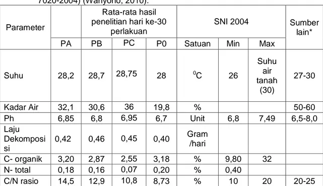 Tabel  3.  Perbandingan  Hasil  Penelitian  dengan  Standar  Nasional  Indonesia  (SNI  19- 19-7020-2004) (Wahyono, 2010)