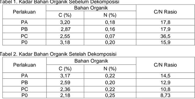 Tabel 1. Kadar Bahan Organik Sebelum Dekomposisi 