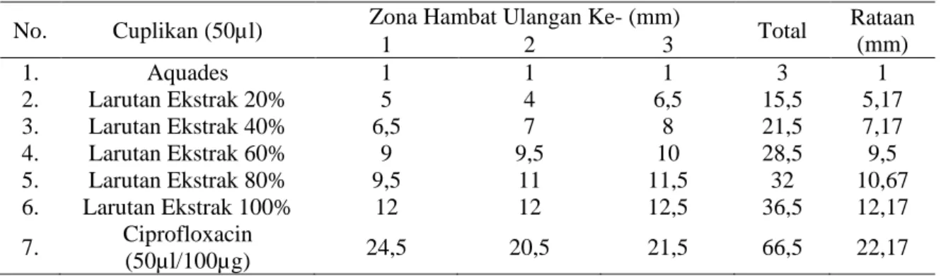 Tabel 2. Diameter Zona Hambat Ekstrak Daun Mayana Jantan (Coleus atropurpureus benth) 