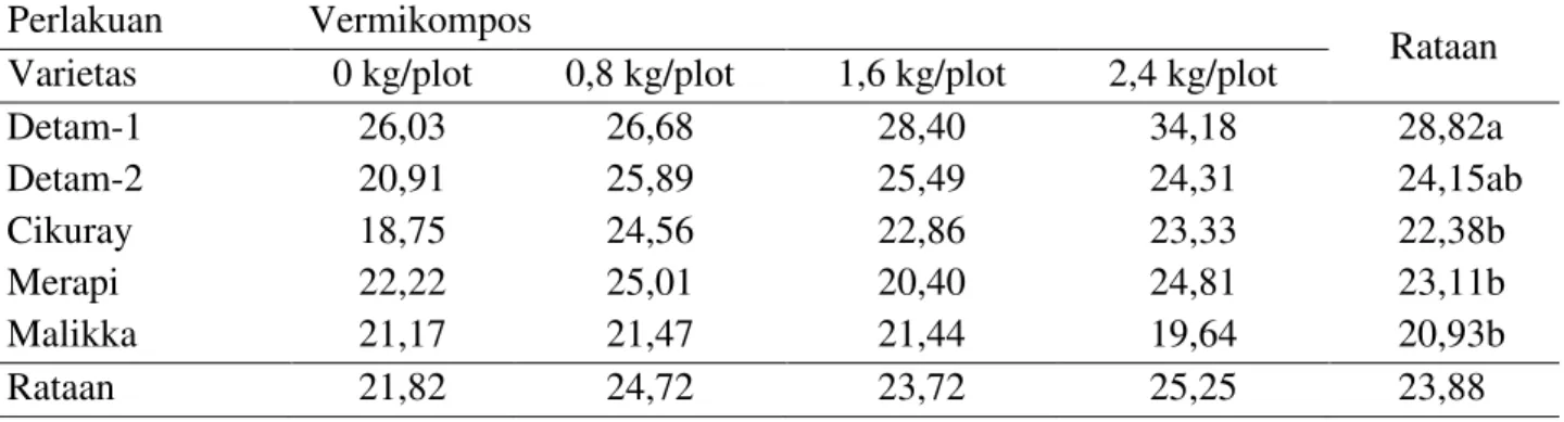 Tabel  1. Rataan tinggi  tanaman 5 MST (cm) pada beberapa varietas kedelai hitam  dan pemberian  vermikompos 
