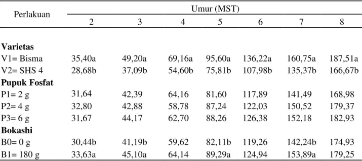 Tabel 1. Rataan tinggi tanaman (CM) 2 MST s/d  8 MST  pada  varietas, pupuk Fosfat dan bokashi 