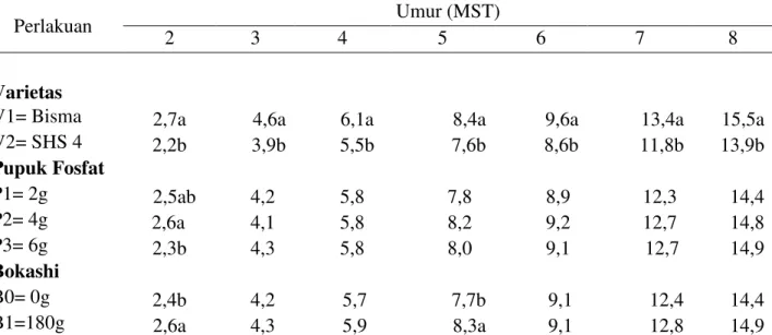 Tabel 2. Rataan jumlah daun (helasi) 2 MST s/d  8 MST  pada varietas, pupuk Fosfat dan bokashi 