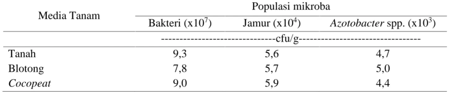 Tabel 1. Populasi Mikroba Tanah, Cocopeat, dan Blotong Sebelum Percobaan