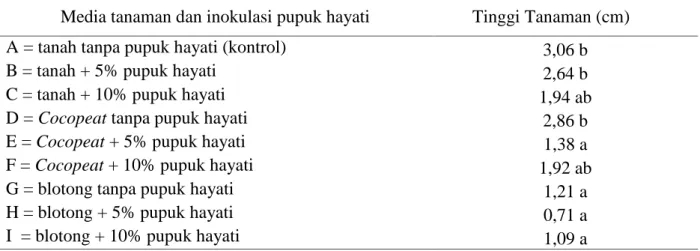 Tabel 2.  Tinggi tanaman teh di media tanah dengan maupun tanpa pupuk hayati. Media tanaman dan inokulasi pupuk hayati Tinggi Tanaman (cm)