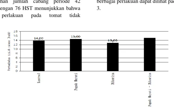 Gambar 3.    Pertambahan jumlah cabang (buah) periode 42 sampai dengan 76 HST  Umur Berbunga 