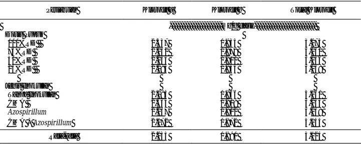 Tabel 5.  Rata-rata kandungan klorofil daun pada 16 MST dari perlakuan dosis pupuk dan jenis inokulan 