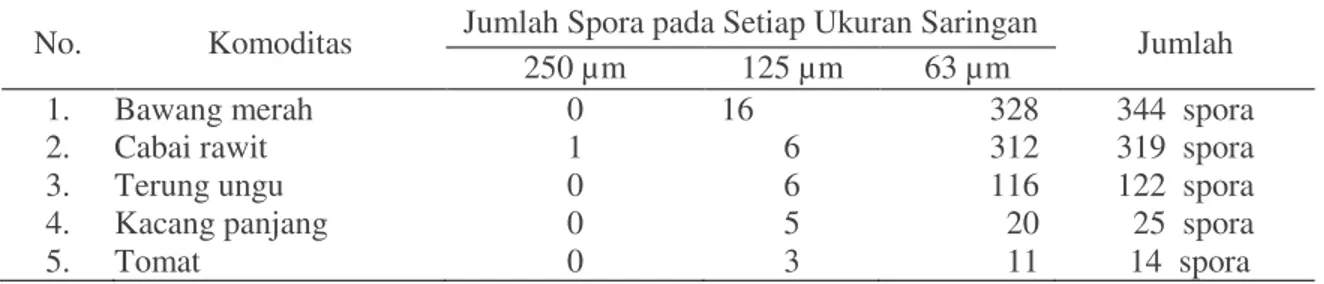 Tabel 1. Jumlah Spora Fungi Mikoriza Arbuskula (Per 10 g Tanah) 