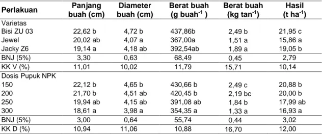 Tabel 6.  Rerata Komponen Hasil Zukini akibat Perlakuan Varietas dan Dosis Pupuk NPK  Perlakuan  Panjang  buah (cm)  Diameter  buah (cm)  Berat buah  (g buah-1 )  Berat buah  (kg tan-1)  Hasil (t ha-1 )  Varietas  Bisi ZU 03   22,62 b  0 4,72 b  437,86b  0