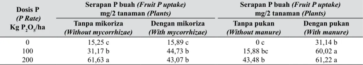 Tabel 4.    Pengaruh interaksi antara pupuk kandang domba dengan dosis P dan mikoriza  dengan dosis P terhadap serapan P buah (Interaction effect of sheep manure with P 