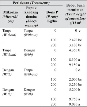 Tabel 5.  Interaksi  antara  mikoriza,  pu- pu-puk kandang domba, dan dosis P  terhadap  bobot  buah  mentimun 