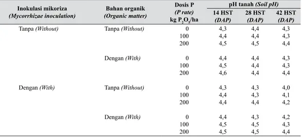 Tabel 7.    Ketersediaan P (Olsen) yang dipengaruhi oleh inokulasi mikoriza, bahan organik,  dan dosis P (Availability of P (Olsen) as affected by mycorrhizae inoculation, organic 