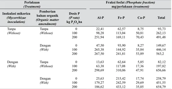 Tabel 9.   Fraksi fosfat pada tanah Ultisol yang ditanami mentimun pada umur 42 hari (Phos-