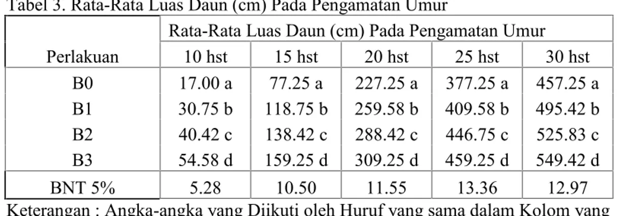 Tabel 3. Dapat dilihat bahwa setiap  pengamatan  pada parameter luas  daun  menunjukkan  perbedaan yang nyata terhadap perlakuan dosis pupuk  bokashi  dilihat  bahwa  pada umur 10 hst, 15 hst, 20 hst, 25 hst, 30 hst,  nilai  tertingginya  adalah  B3 (137.3