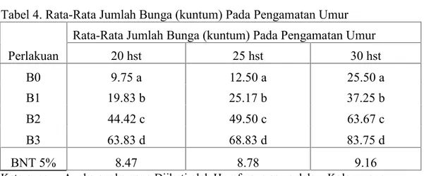 Tabel 4. Dapat dilihat bahwa terdapat perbedaan  yang  nyata  yang ditunjukkan  oleh  perlakuan  dosis pupuk  bokashi  30  ton/ha
