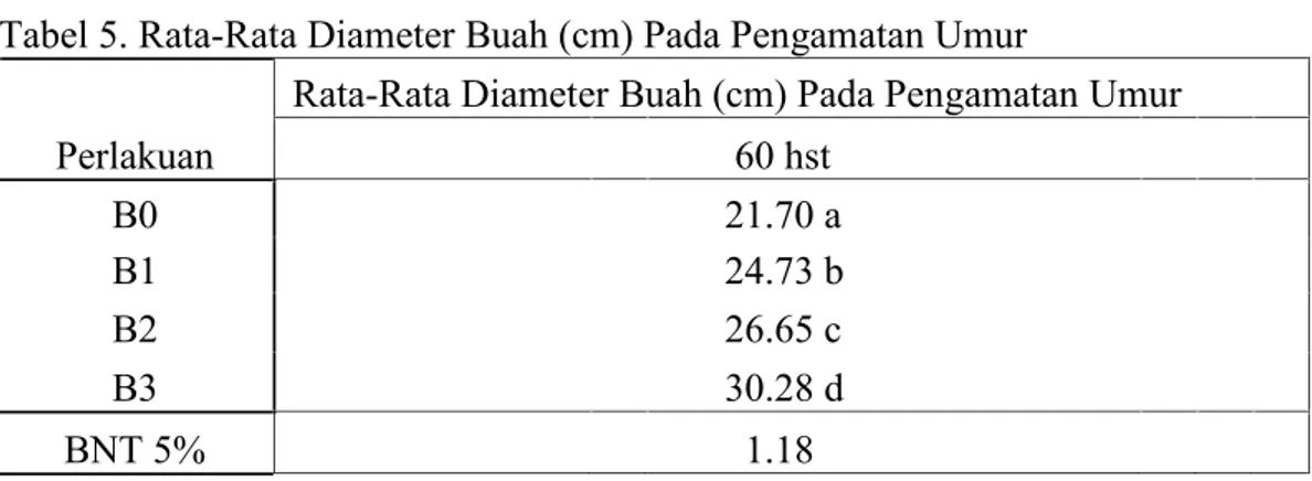 Tabel 5. Rata-Rata Diameter Buah (cm) Pada Pengamatan Umur Perlakuan
