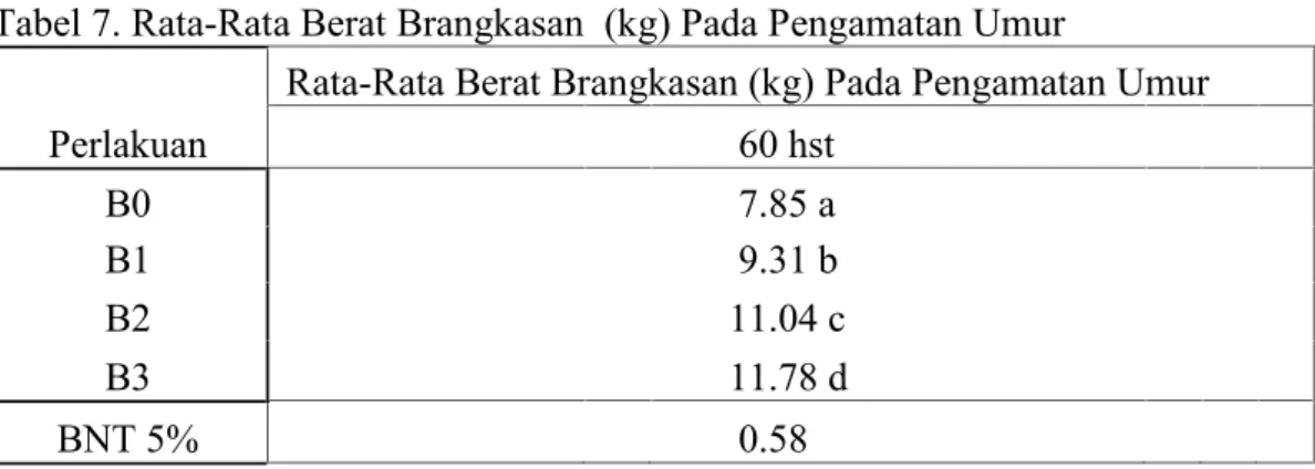 Tabel 7. Rata-Rata Berat Brangkasan (kg) Pada Pengamatan Umur Perlakuan