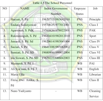 Table 4.5 The School Personnel 