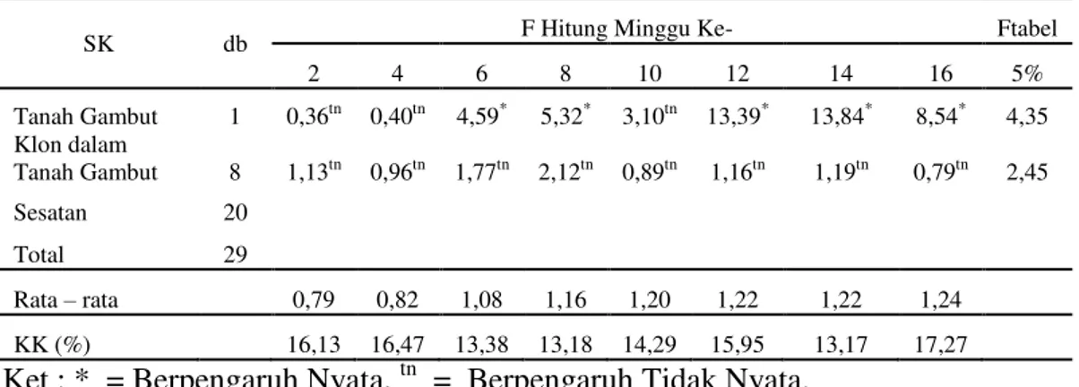 Tabel  2.  Uji  BNT  Asal  Tanah  Gambut  Terhadap  Pertambahan  Tinggi  Tanaman  Lidah Buaya (cm)