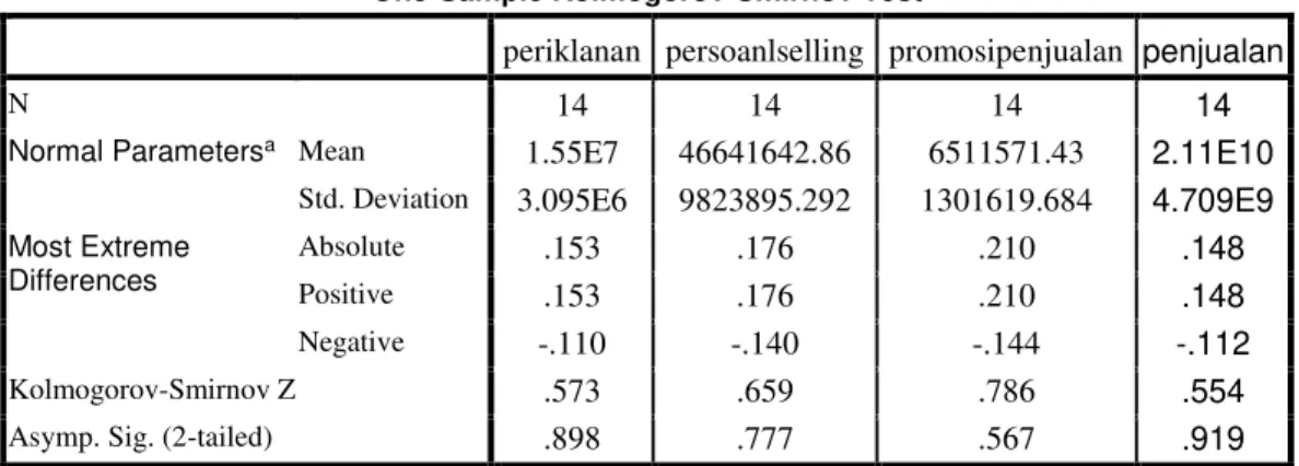 Tabel 3  Uji Normalitas Data 