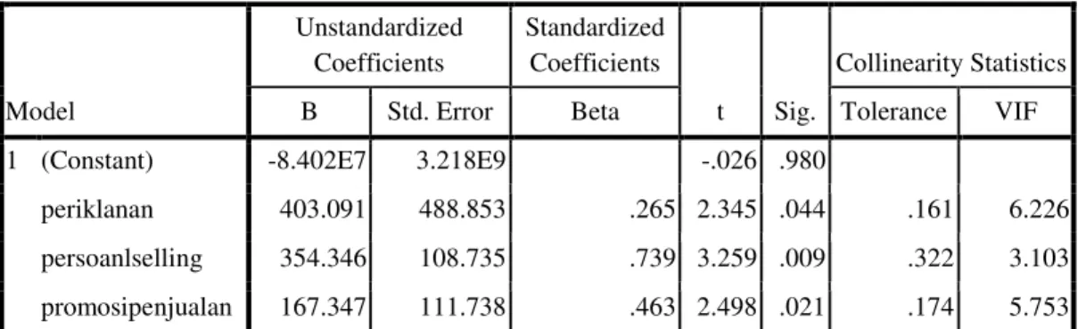Tabel 6. Analisis Regresi Linier Berganda 
