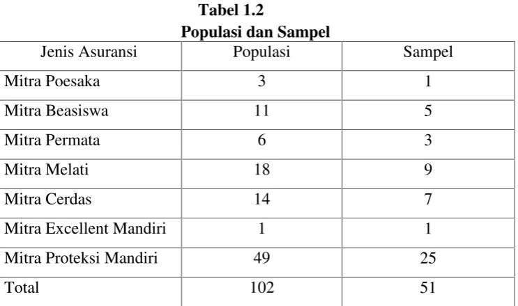 Tabel 1.2Populasi dan Sampel