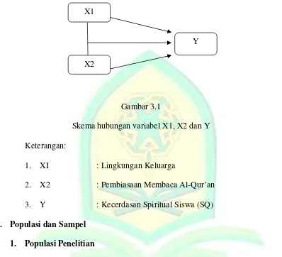 Gambar 3.1Skema hubungan variabel X1, X2 dan Y