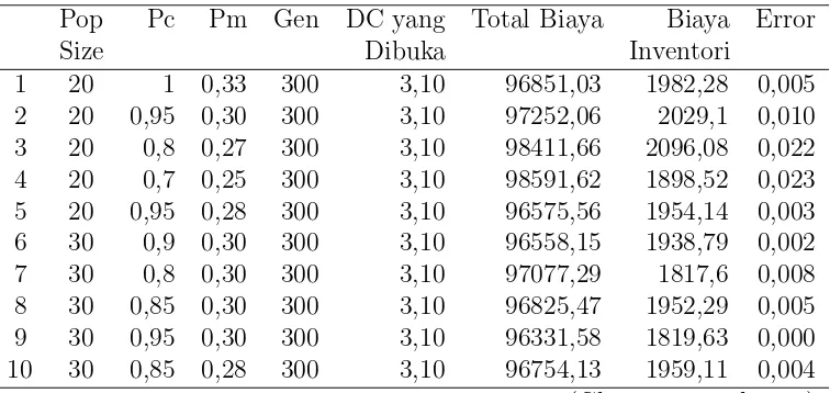 Tabel 3 : Solusi Kedua Untuk Mengukur Optimalitas Algoritma Genetik