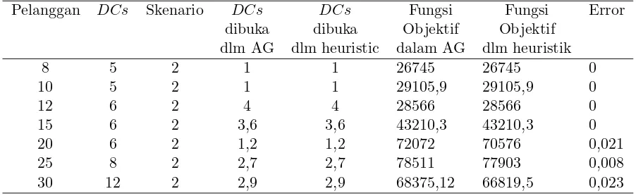 Tabel 5 : Perhitungan Heuristik dengan Solusi Algoritma Genetik