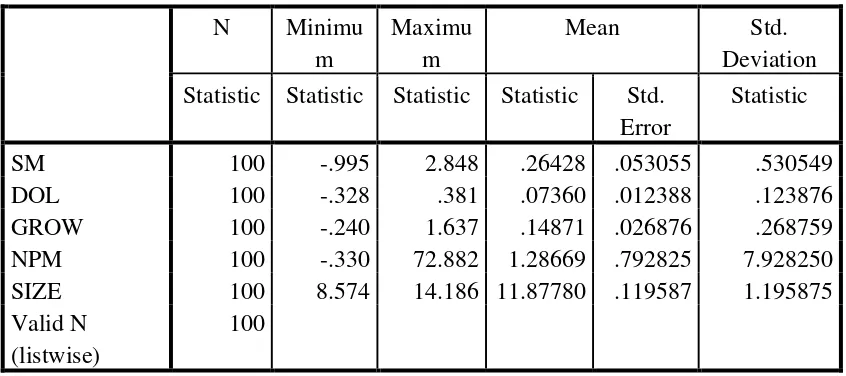 Tabel 4.2 berisi statistik deskriptif untuk menjelaskan gambaran data 