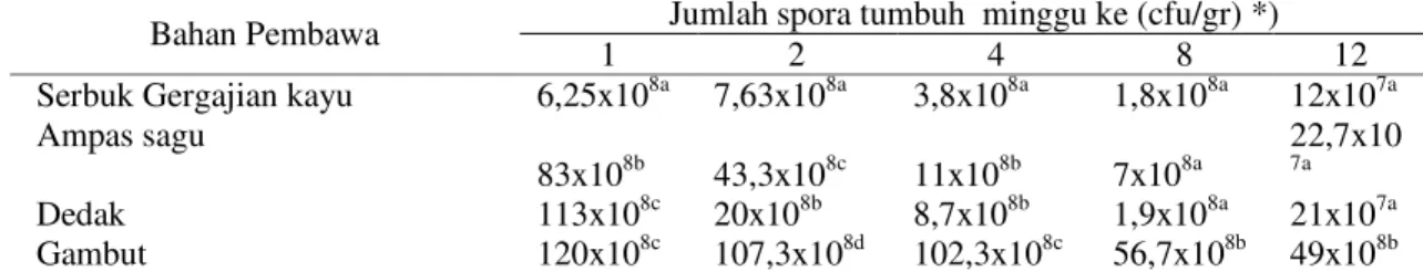 Tabel  2.  Rerata  jumlah  spora  PGPF  Penicillium  sp.  isolat  SNTH001  yang  tumbuh  pada  beberapa  minggu pengamatan  