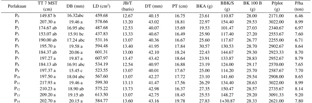 Tabel 1. Pertumbuhan dan Produksi Jagung pada Campuran Pupuk Kandang Sapi dan N, P, K, Mg  Perlakuan  TT 7 MST  (cm)  DB (mm)  LD (cm 2 )  JB/T  (baris)  DT (mm)  PT (cm)  BKA (g)  BBK/S (g)  BK 100 B (g)  P/plot (g)  P/ha  (ton)  P 0 149.87 b  16.32abc  4