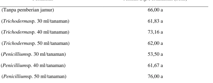 Tabel 3  Pengaruh  pemberian  Trichoderma  sp.  dan  Penicillium  sp.  terhadap  jumlah  biji  pertanaman 