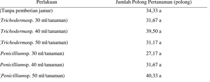 Tabel 1  Pengaruh  pemberian  Trichoderma  sp.  dan  Penicillium  sp.  terhadap  jumlah  polong  pertanaman 
