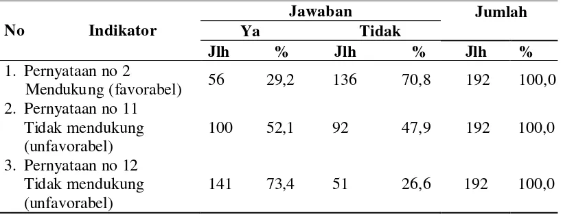 Tabel 4.3. Distribusi Responden Berdasarkan Kategori Aspek Keterbukaan di SMPN dan MTSN Kecamatan Tambang Tahun 2013   