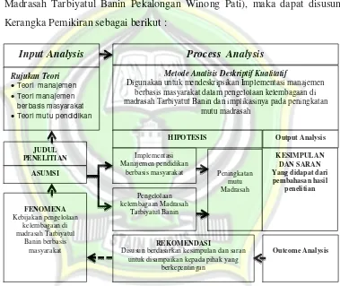 Gambar 2.10 Kerangka Pemikiran Implementasi MPBM dalam pengelolaan kelembagaan di madrasah Tarbiyatul Banin  