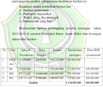 Tabel 4.7 Data keuangan madrasah Tarbiyatul Banin 2015-2016. 62