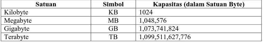 Tabel 1.1 Perbedaan SRAM dan DRAM 