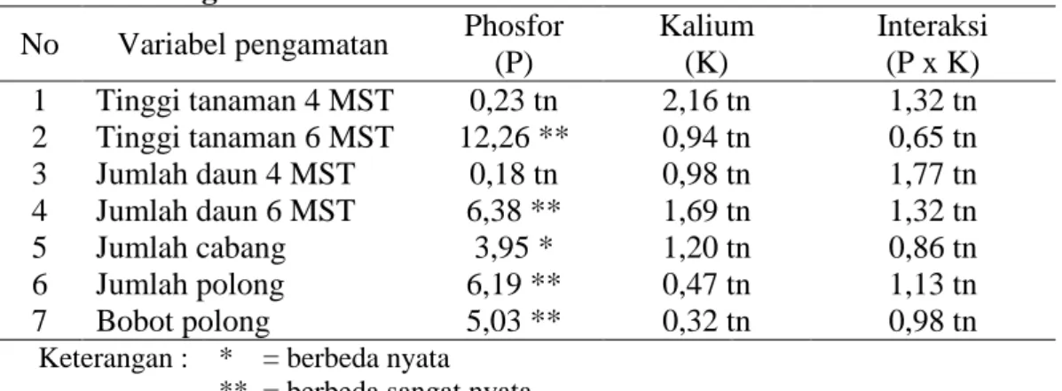 Tabel  1.  Rekapitulasi  Hasil  Uji  F  aplikasi  P  dan  K  terhadap  Pertumbuhan  dan  Hasil  Kacang Tanah di Tanah Ultisol 